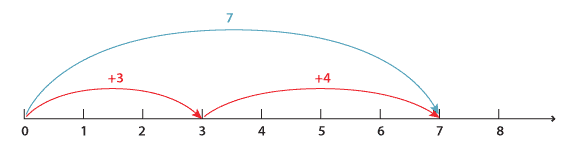 Number line from 0 to 8.