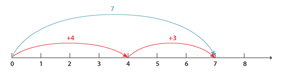 Number line from 0 to 8.