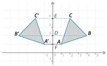 Cartesian plane shown with two triangles ABC and A' B' C'.