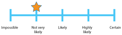 Number line marked from 'Impossible' on left to 'certain' on right