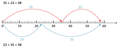 A number line showing addition