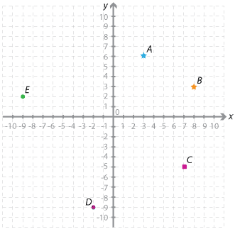 Cartesian plane axes marked (-10, 10). Five points labelled A, B, C, D and E highlighted.