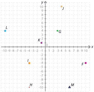 Cartesian plane axes marked (-10, 10). Seven points labeled G, H, I, J, K, L and M highlighted.