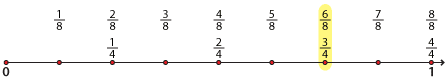 Number line 0 – 1 