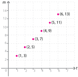 Cartesian plane, points (1, 3), (2, 5), (3, 7), (4, 9), (5, 11), (6, 13) marked