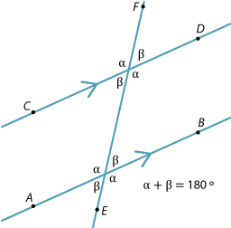 Pair of parallel lines AB and CD cut by transversal EF.