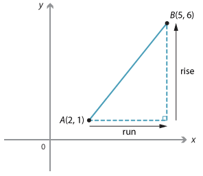 Cartesian plane.