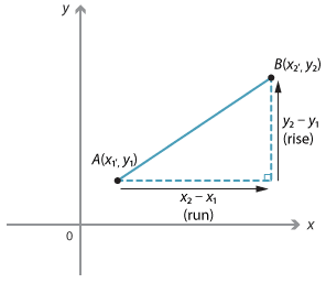 Cartesian plane. Solid line joining points A(x1,y1) and B(x2, y2).