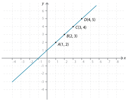 Cartesian plane.