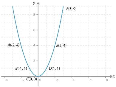 Cartesian plane.