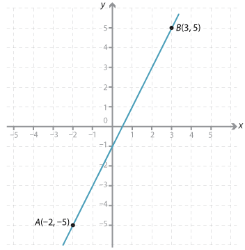 Cartesian plane.