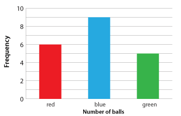 Histogram showing results from selecting a sample of 20, 6 red, 9 blue, 5 green