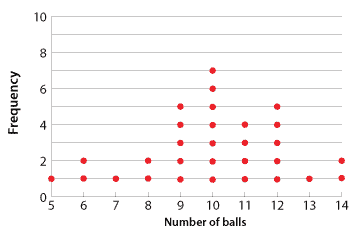 Frequency plot of that data in the table above. Frequency plot of that data in the table above.