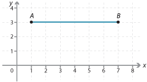 Cartesian plane. Points A(1, 3), B(7, 3) shown. Segment AB drawn.