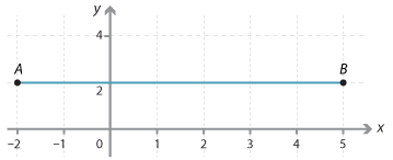 Cartesian plane. Points A(–2, 2) and B(5, 2) shown. Segment AB drawn.