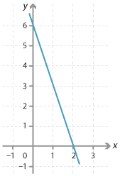 Cartesian plane. Line drawn passing through points (0, 6) and (2, 0).