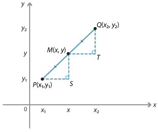 Cartesian plane. Line drawn through points A, B, P and Q.