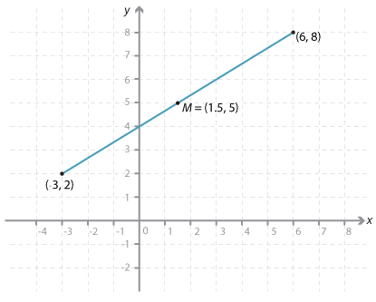Cartesian plane. Points (–3, 2), M(1.5, 5), (6, 8) shown.