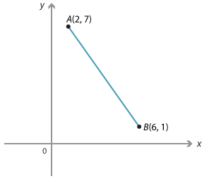 Cartesian plane. Line drawn join points A(2, 7) and B(6, 1).
