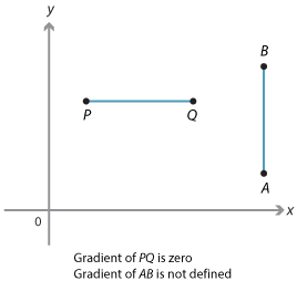 Cartesian plane.