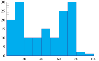 Histogram, horizontal axis 0 – 100 class interval 5; vertical axis 0 – 30. 