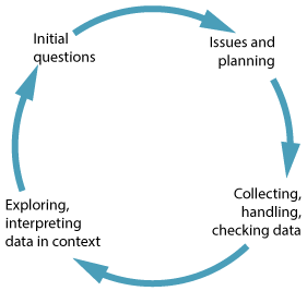 Clockwise directed arrows linking four statements arranged in a circle.