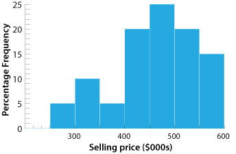 Histogram