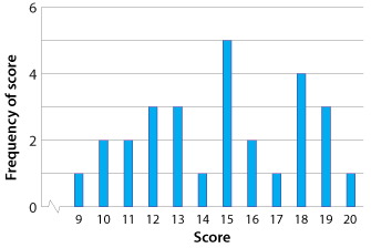 Histogram