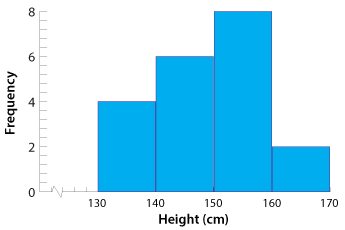Histogram