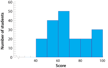 Histogram