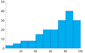 Histogram, horizontal axis 0–100 class interval 10; vertical axis 0–50. 