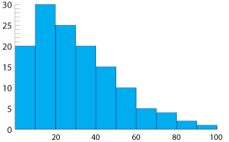 Histogram, horizontal axis 0–100 class interval 10; vertical axis 0–30.