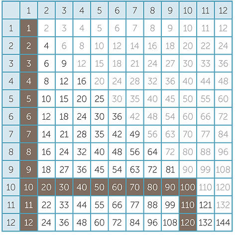 3 times tables up to 100