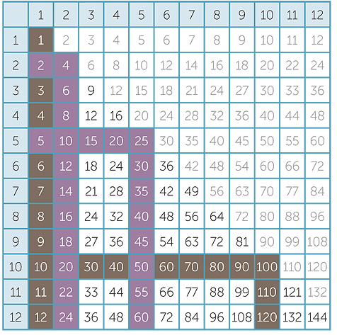 Multiplication Times Table Chart Up To 200 | Brokeasshome.com