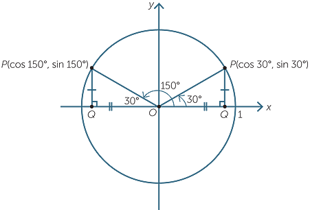 File:Trigonometric Functions in Obtuse Angle Defined by Unit