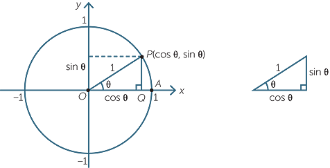 Given Sin (90 – a) = 1/2 , find without using tables or calculators the  value of Cos a.