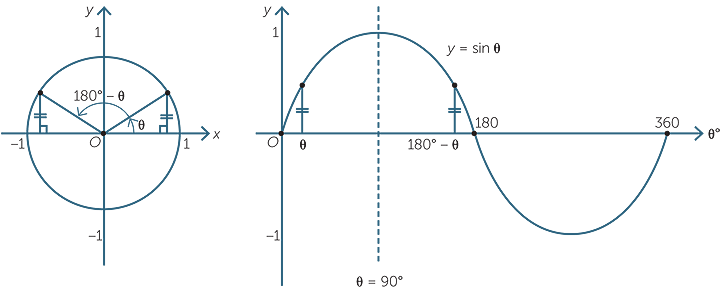 cot(90-x)=tan(x) - Trigonometry