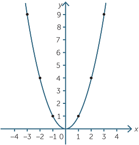 Quadratic Function