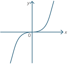 Quadratic Function