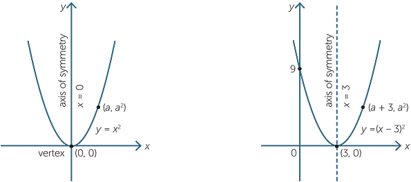 Example 7 - Find discriminant of 2x2 - 4x + 3 = 0 - Examples