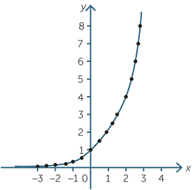 Indices And Logarithms