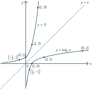 Indices And Logarithms