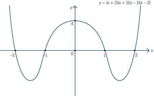 Polynomials