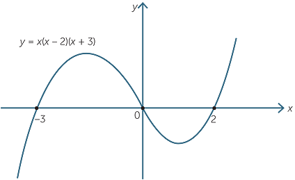 Polynomials