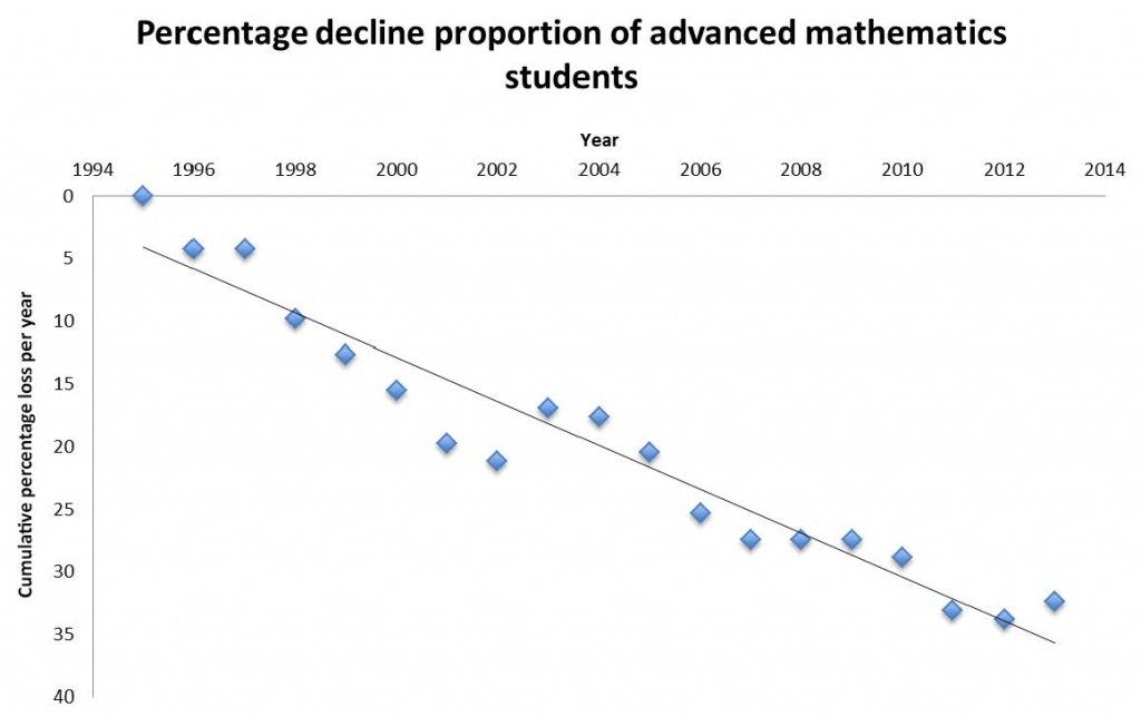 Percentage decline proportion of advanced mathematics students