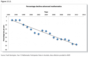 Percentage decline in advanced mathematics