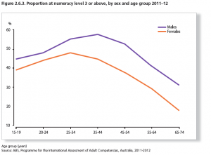 Proportion at numeracy level 3 or above, by sex and age group 2011-12