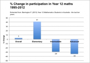 Change in Participation in Year 12 Maths 1995-2012