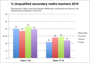 Unqualified Secondary Maths Teachers 2010