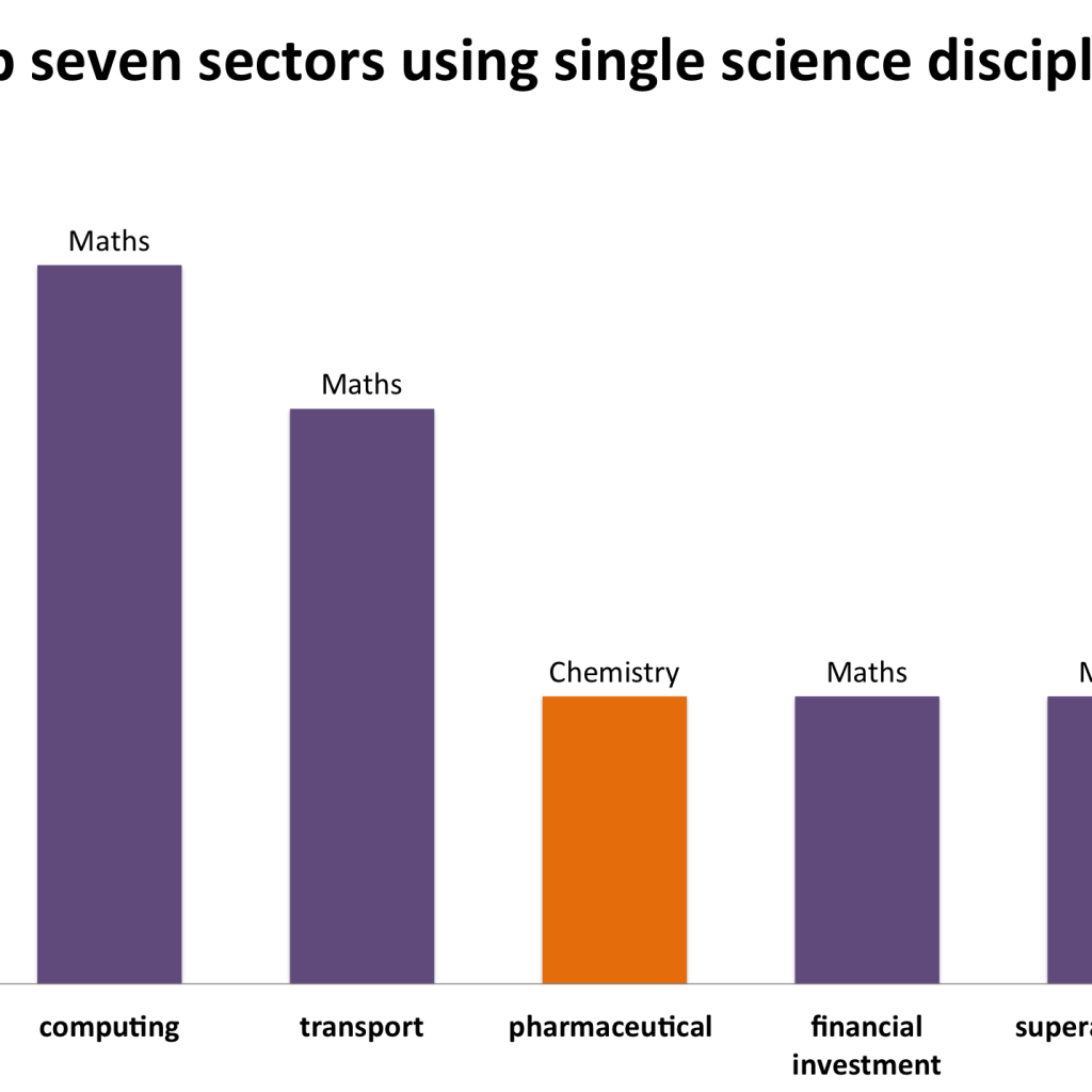Top Seven Sectors Using Single Science Discipline Amsi